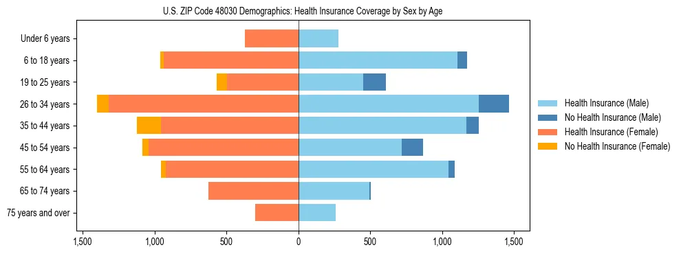 Pyramid chart showing health insurance coverage by age and sex in US ZIP Code 48030.