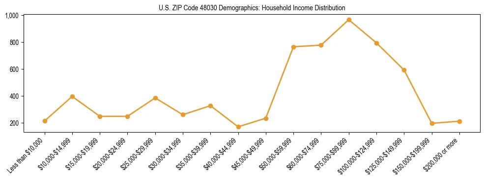 Horizontal bar chart showing household income distribution in US ZIP Code 48030.