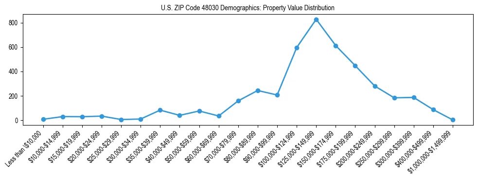 Line chart showing the distribution of property values for owner-occupied housing units in US ZIP Code 48030.