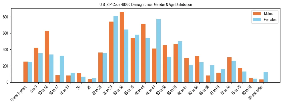 Bar chart showing the population distribution of US ZIP Code 48030 by age group and gender, based on 2023 ACS data.