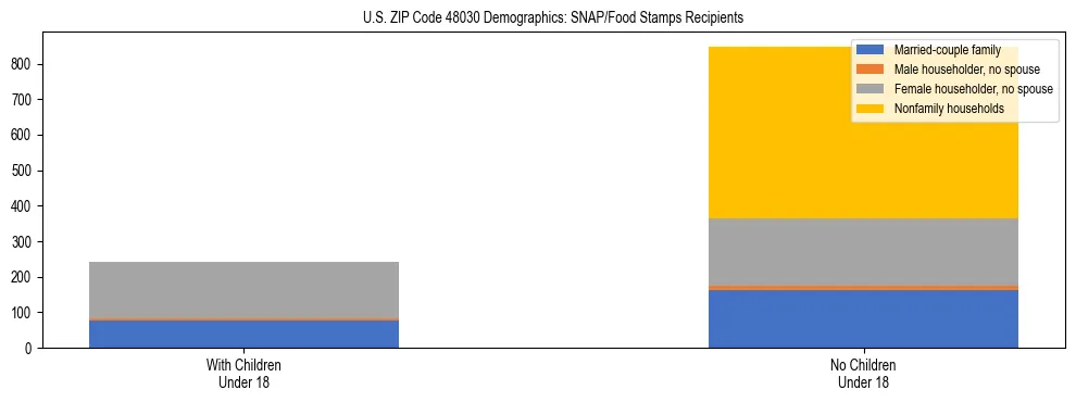 Stacked bar chart showing SNAP/Food Stamps recipient household composition by presence of children under 18 in US ZIP Code 48030, based on 2023 ACS data.