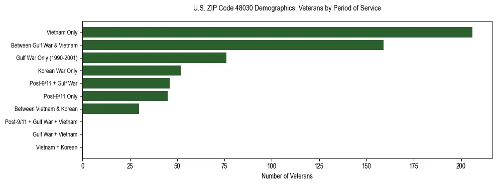Horizontal bar chart showing veteran distribution by period of military service in US ZIP Code 48030, based on 2023 ACS data.