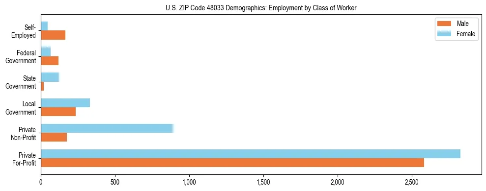 Horizontal bar chart showing employment distribution by class of worker and gender in US ZIP Code 48033, based on 2023 ACS data.
