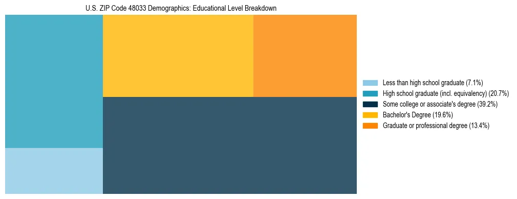 Treemap chart illustrating the educational attainment breakdown for population 25 years and over in US ZIP Code 48033.