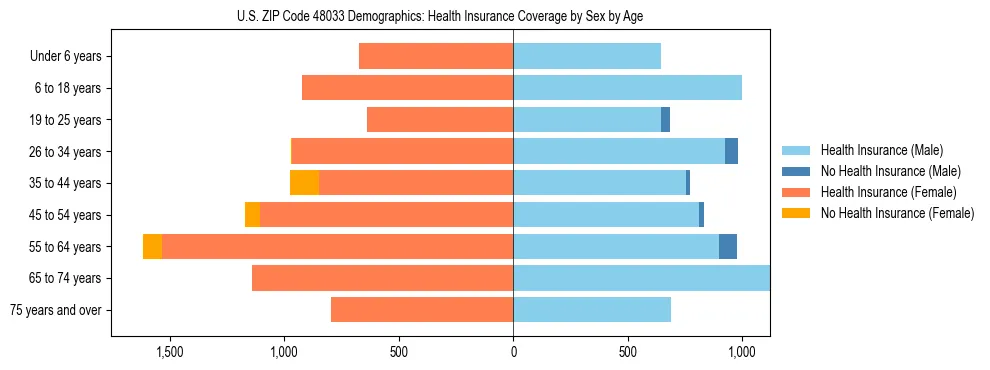 Pyramid chart showing health insurance coverage by age and sex in US ZIP Code 48033.