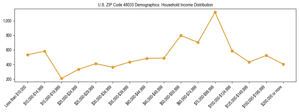 Horizontal bar chart showing household income distribution in US ZIP Code 48033.