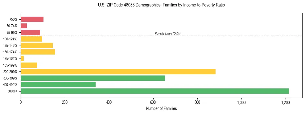 Horizontal bar chart showing family distribution by income-to-poverty ratio in US ZIP Code 48033, based on 2023 ACS data.