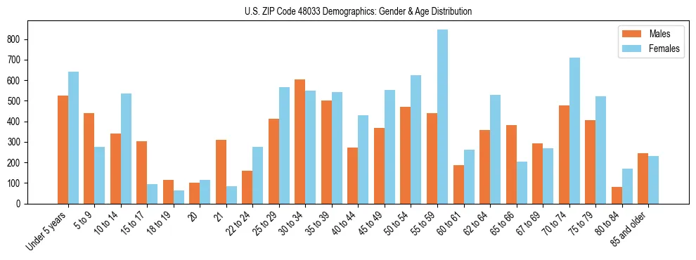Bar chart showing the population distribution of US ZIP Code 48033 by age group and gender, based on 2023 ACS data.