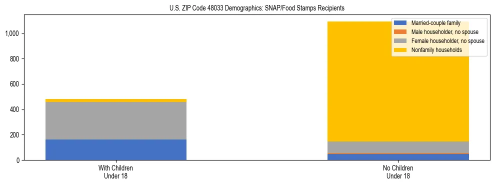 Stacked bar chart showing SNAP/Food Stamps recipient household composition by presence of children under 18 in US ZIP Code 48033, based on 2023 ACS data.