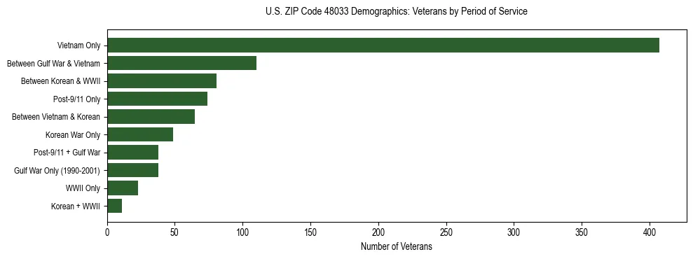 Horizontal bar chart showing veteran distribution by period of military service in US ZIP Code 48033, based on 2023 ACS data.