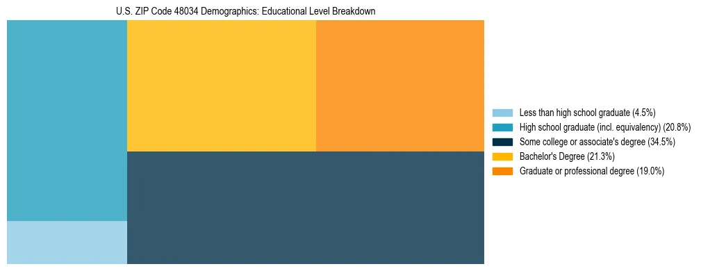 Treemap chart illustrating the educational attainment breakdown for population 25 years and over in US ZIP Code 48034.
