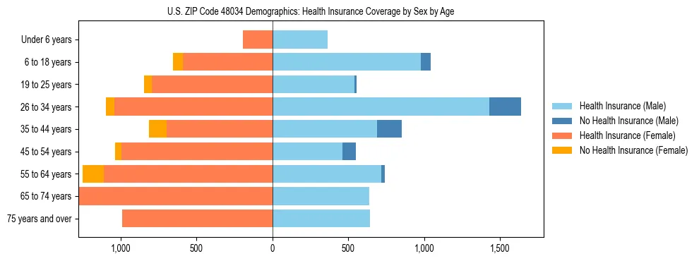 Pyramid chart showing health insurance coverage by age and sex in US ZIP Code 48034.