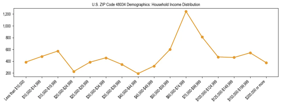 Horizontal bar chart showing household income distribution in US ZIP Code 48034.