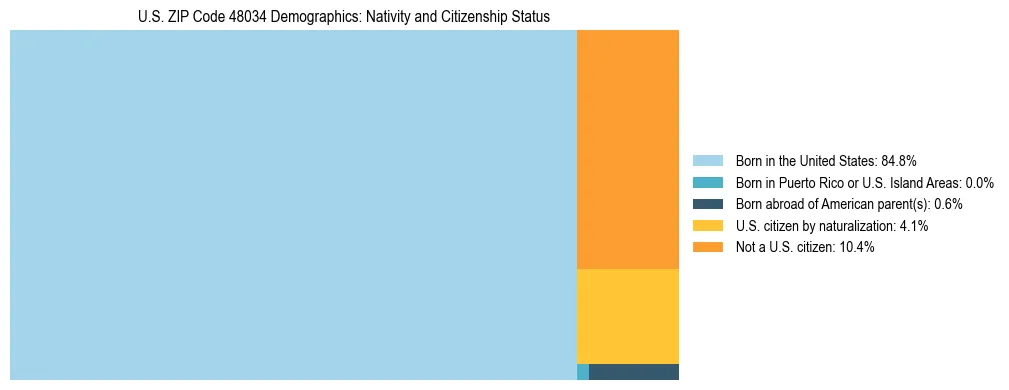 Treemap showing the population distribution by nativity and citizenship status in US ZIP Code 48034 based on U.S. Census data.