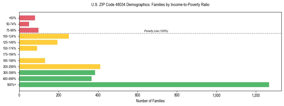 Horizontal bar chart showing family distribution by income-to-poverty ratio in US ZIP Code 48034, based on 2023 ACS data.
