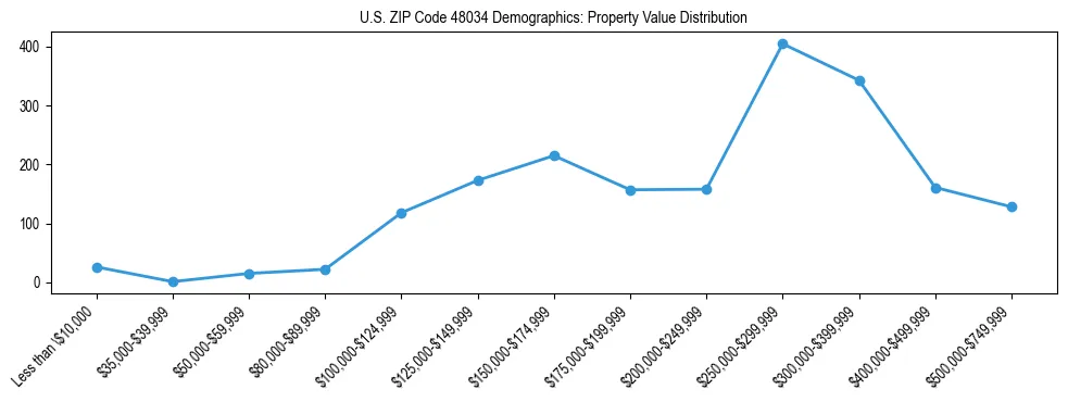 Line chart showing the distribution of property values for owner-occupied housing units in US ZIP Code 48034.