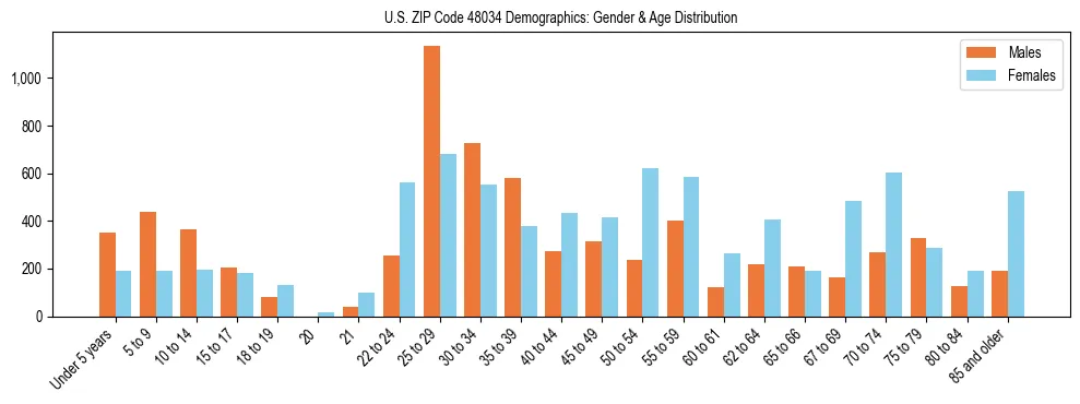 Bar chart showing the population distribution of US ZIP Code 48034 by age group and gender, based on 2023 ACS data.
