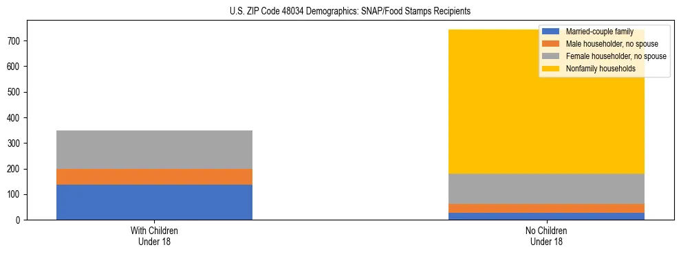 Stacked bar chart showing SNAP/Food Stamps recipient household composition by presence of children under 18 in US ZIP Code 48034, based on 2023 ACS data.