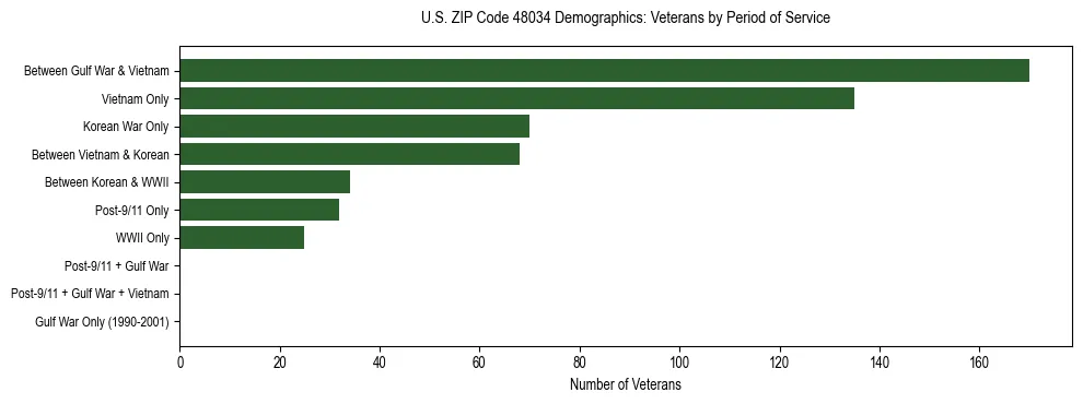 Horizontal bar chart showing veteran distribution by period of military service in US ZIP Code 48034, based on 2023 ACS data.