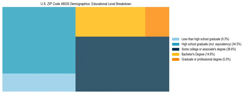Treemap chart illustrating the educational attainment breakdown for population 25 years and over in US ZIP Code 48035.
