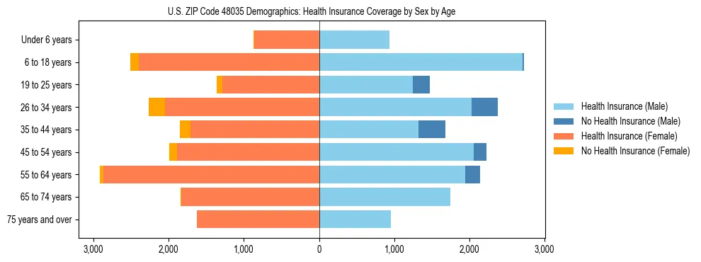 Pyramid chart showing health insurance coverage by age and sex in US ZIP Code 48035.