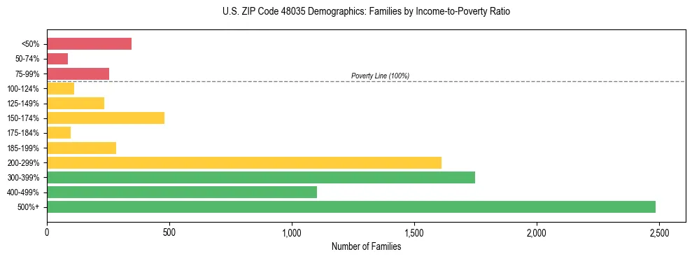Horizontal bar chart showing family distribution by income-to-poverty ratio in US ZIP Code 48035, based on 2023 ACS data.