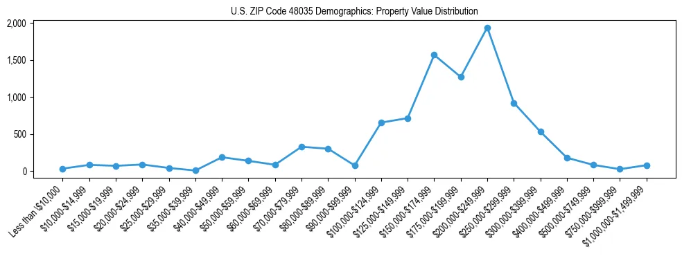 Line chart showing the distribution of property values for owner-occupied housing units in US ZIP Code 48035.