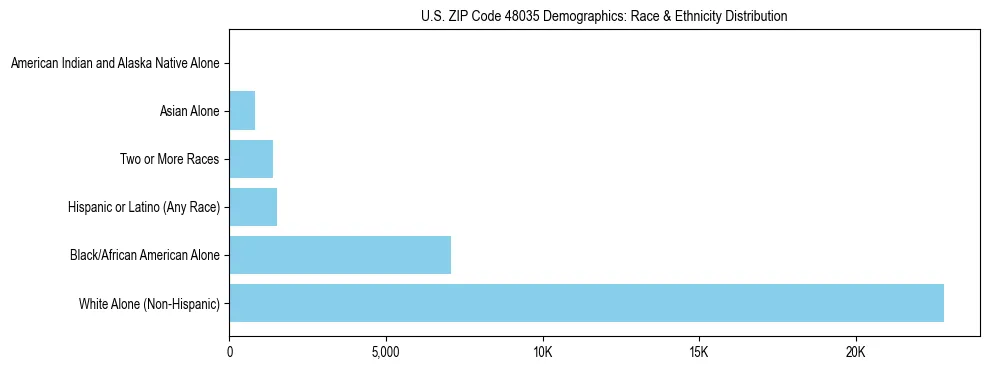 Race and Ethnicity Distribution Chart for US ZIP Code 48035