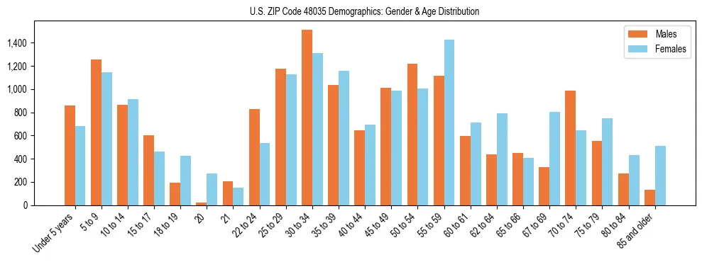Bar chart showing the population distribution of US ZIP Code 48035 by age group and gender, based on 2023 ACS data.