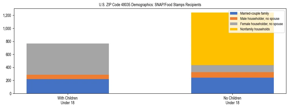 Stacked bar chart showing SNAP/Food Stamps recipient household composition by presence of children under 18 in US ZIP Code 48035, based on 2023 ACS data.