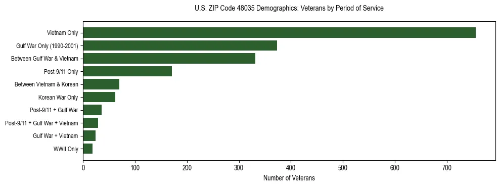 Horizontal bar chart showing veteran distribution by period of military service in US ZIP Code 48035, based on 2023 ACS data.