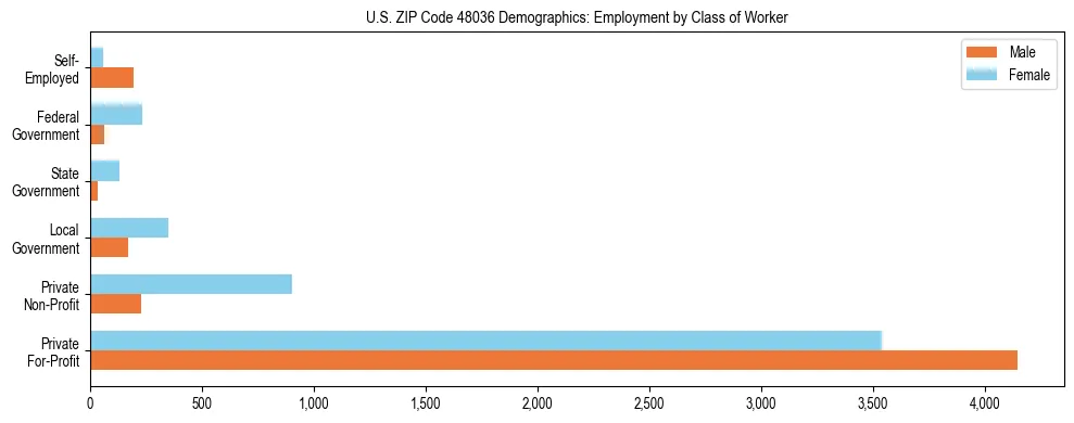Horizontal bar chart showing employment distribution by class of worker and gender in US ZIP Code 48036, based on 2023 ACS data.