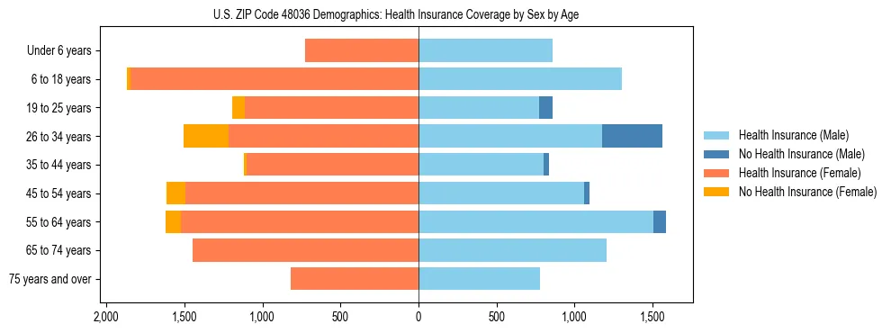 Pyramid chart showing health insurance coverage by age and sex in US ZIP Code 48036.