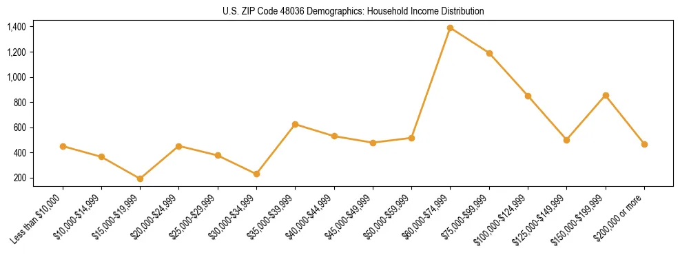 Horizontal bar chart showing household income distribution in US ZIP Code 48036.