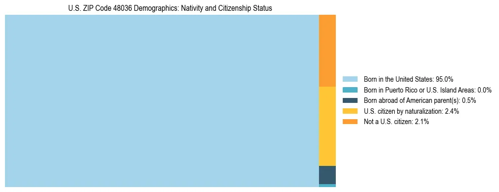 Treemap showing the population distribution by nativity and citizenship status in US ZIP Code 48036 based on U.S. Census data.