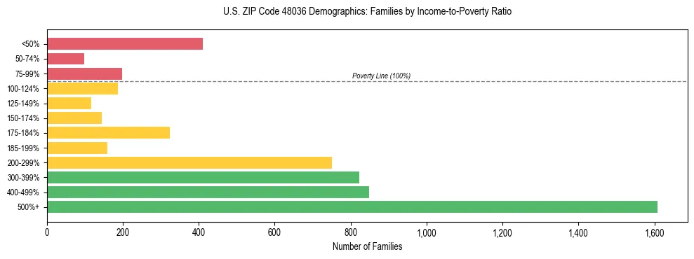 Horizontal bar chart showing family distribution by income-to-poverty ratio in US ZIP Code 48036, based on 2023 ACS data.