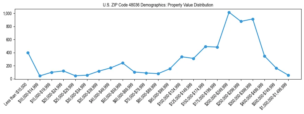Line chart showing the distribution of property values for owner-occupied housing units in US ZIP Code 48036.