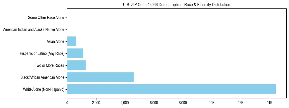 Race and Ethnicity Distribution Chart for US ZIP Code 48036