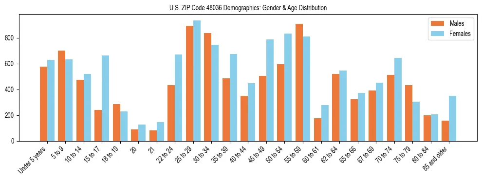 Bar chart showing the population distribution of US ZIP Code 48036 by age group and gender, based on 2023 ACS data.