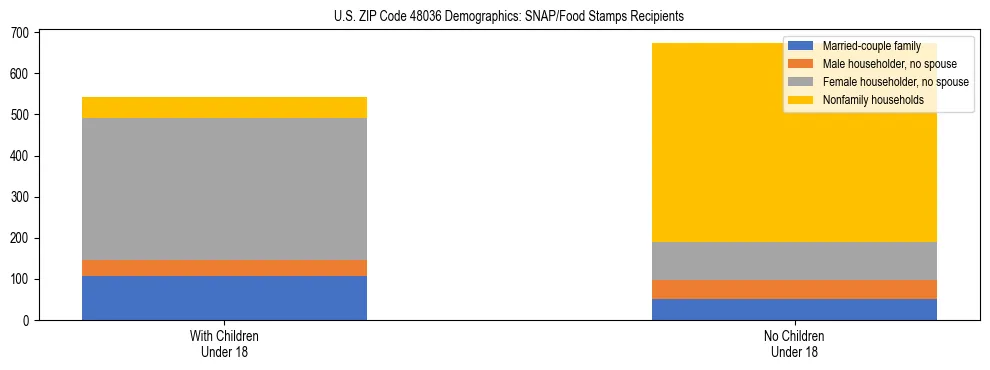 Stacked bar chart showing SNAP/Food Stamps recipient household composition by presence of children under 18 in US ZIP Code 48036, based on 2023 ACS data.