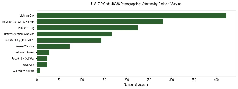 Horizontal bar chart showing veteran distribution by period of military service in US ZIP Code 48036, based on 2023 ACS data.