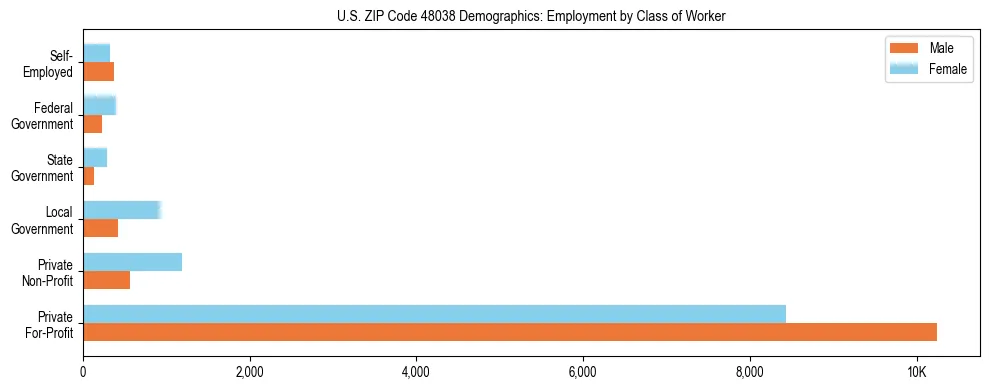 Horizontal bar chart showing employment distribution by class of worker and gender in US ZIP Code 48038, based on 2023 ACS data.