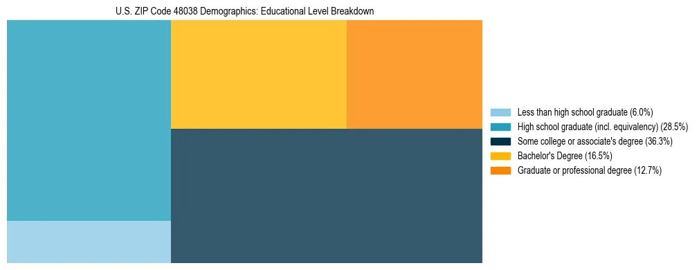 Treemap chart illustrating the educational attainment breakdown for population 25 years and over in US ZIP Code 48038.