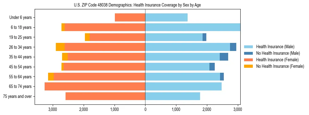 Pyramid chart showing health insurance coverage by age and sex in US ZIP Code 48038.