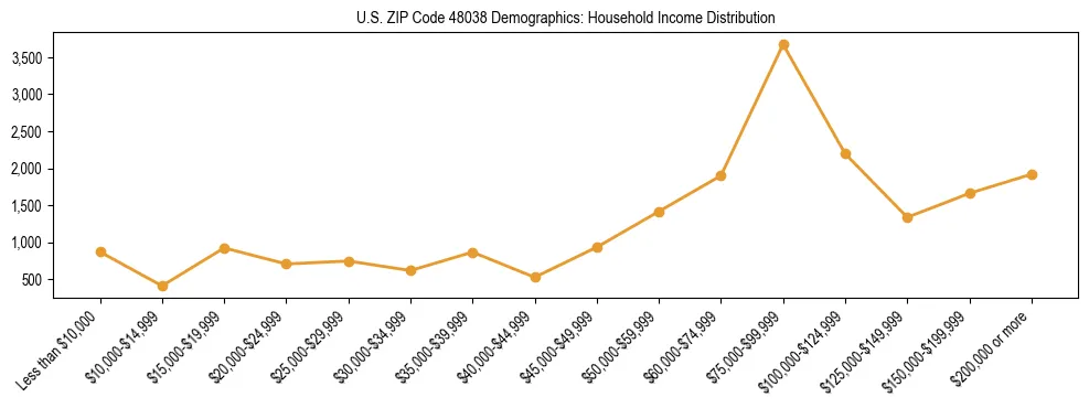 Horizontal bar chart showing household income distribution in US ZIP Code 48038.