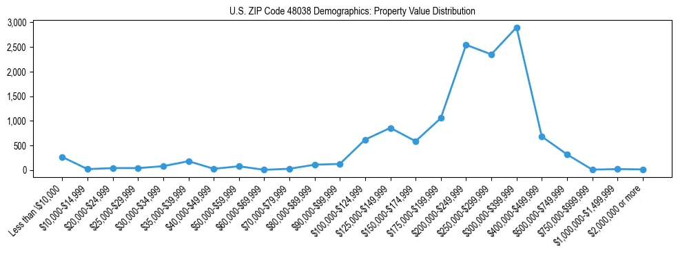 Line chart showing the distribution of property values for owner-occupied housing units in US ZIP Code 48038.