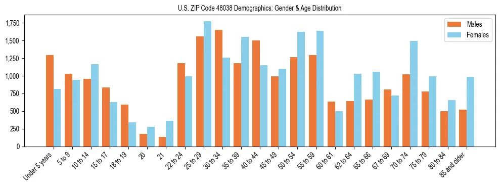 Bar chart showing the population distribution of US ZIP Code 48038 by age group and gender, based on 2023 ACS data.