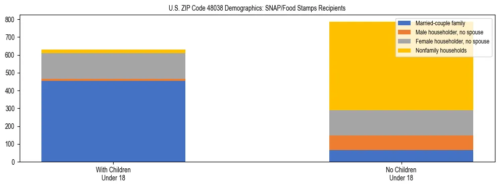 Stacked bar chart showing SNAP/Food Stamps recipient household composition by presence of children under 18 in US ZIP Code 48038, based on 2023 ACS data.