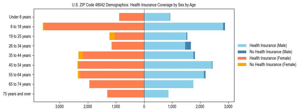 Pyramid chart showing health insurance coverage by age and sex in US ZIP Code 48042.