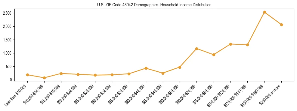 Horizontal bar chart showing household income distribution in US ZIP Code 48042.